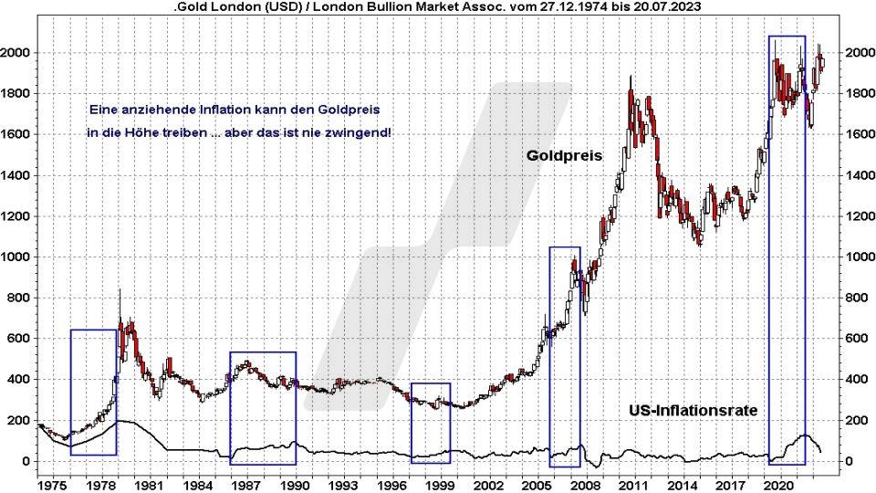 Goldpreis Prognose: Entwicklung Goldpreis und US-Inflationsrate im Vergleich von 1974 bis 2023 | Quelle: marketmaker pp4 | Online Broker LYNX Goldpreis Prognose: Entwicklung Goldpreis und US-Inflationsrate im Vergleich von 1974 bis 2023 | Quelle: marketmaker pp4 | Online Broker LYNX