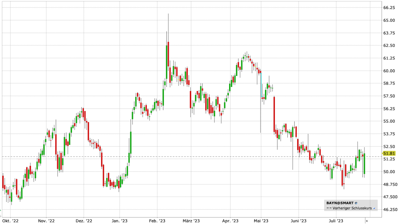 Bayer Aktie: Chart vom 25.07.2023, Kurs: 51,79 EUR, Kürzel: BAYN | Quelle: TWS | Online Broker LYNX