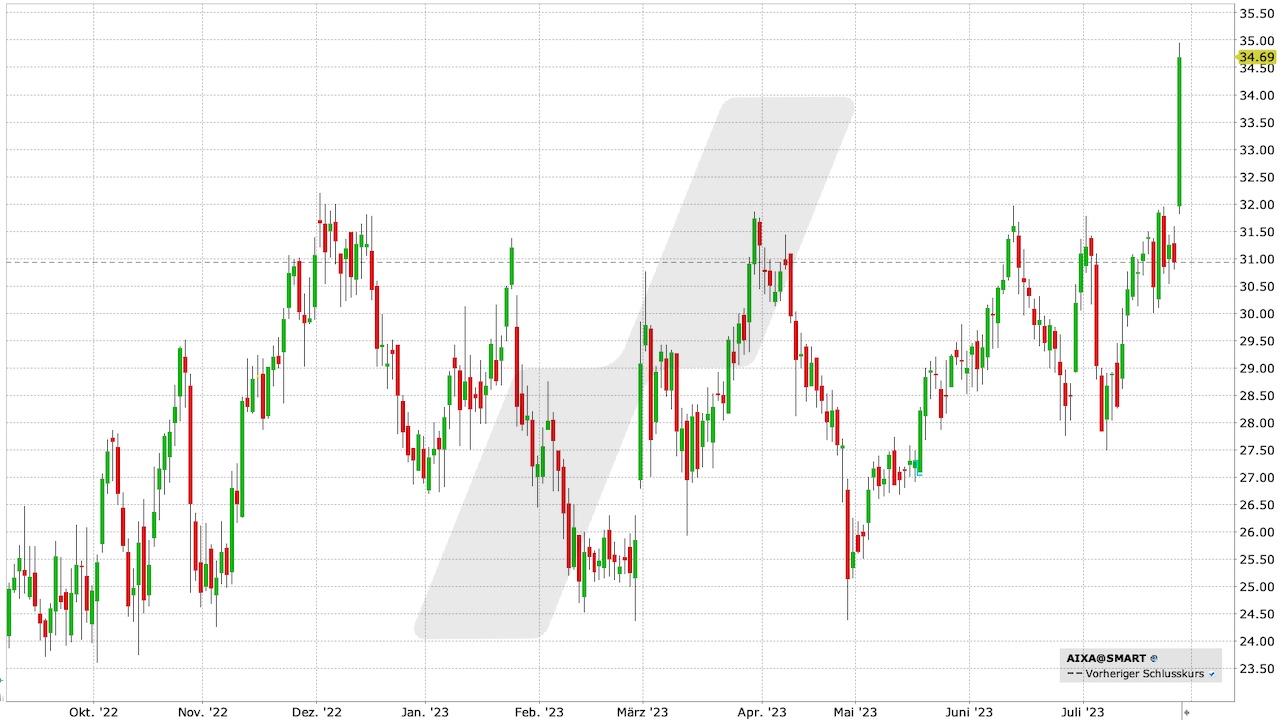 Aixtron Aktie: Chart vom 27.07.2023, Kurs: 34,70 EUR, Kürzel: AIXA | Quelle: TWS | Online Broker LYNX