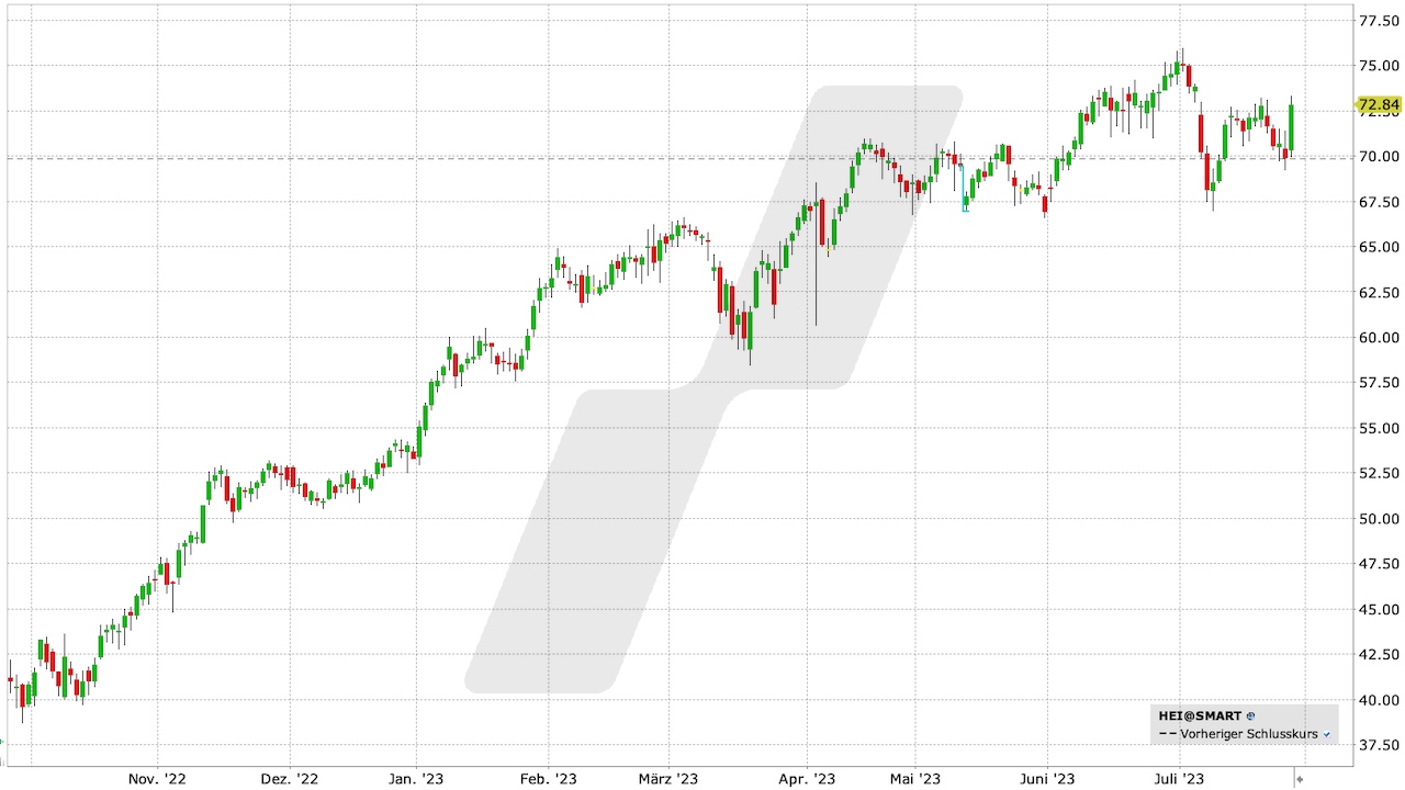 Heidelberg Materials Aktie: Chart vom 27.07.2023, Kurs: 72,84 EUR, Kürzel: HEI1 | Quelle: TWS | Online Broker LYNX