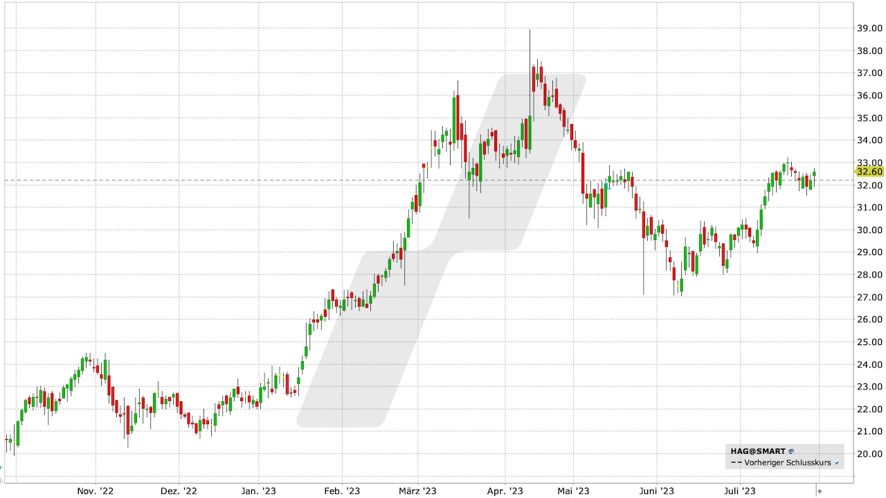 Hensoldt Aktie: Chart vom 28.07.2023, Kurs: 32,60 EUR, Kürzel: HAG | Quelle: TWS | Online Broker LYNX