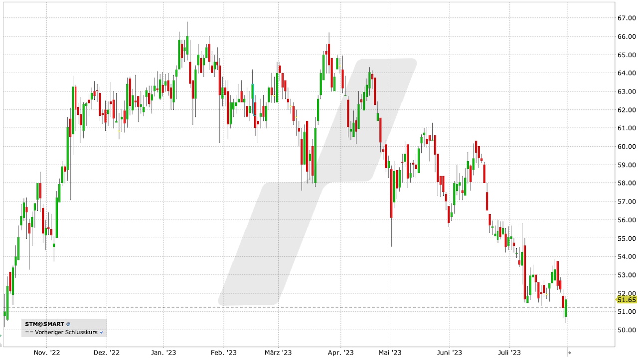 Stabilus Aktie: Chart vom 31.07.2023, Kurs: 51,65 EUR, Kürzel: STM | Quelle: TWS | Online Broker LYNX Stabilus Aktie: Chart vom 31.07.2023, Kurs: 51,65 EUR, Kürzel: STM | Quelle: TWS | Online Broker LYNX