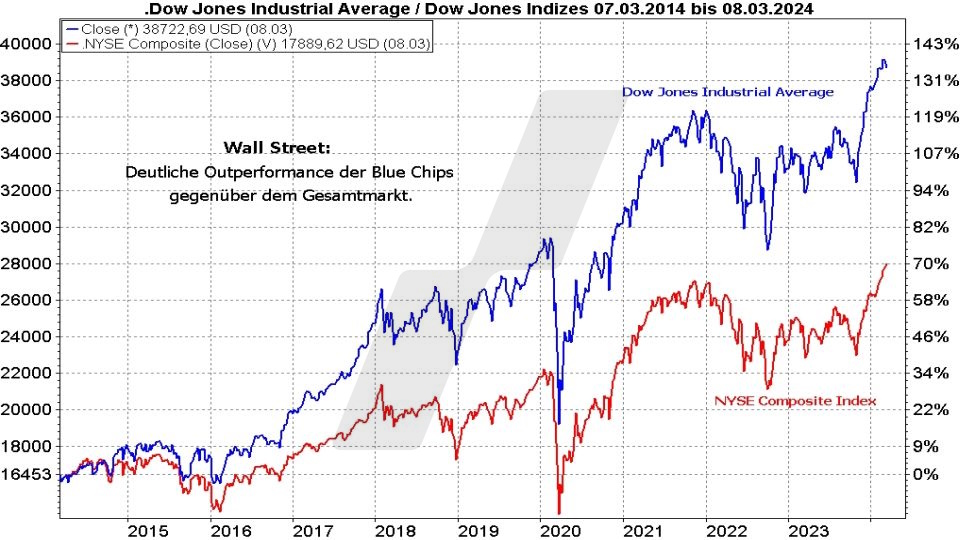 Die besten Blue Chip Aktien: Kursentwicklung Dow Jones und NYSE Composite Index im Vergleich von 2014 bis 2024 | Online Broker LYNX