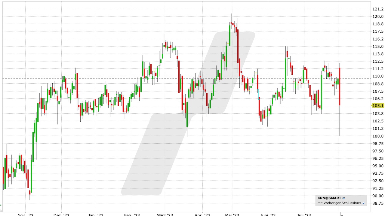 Krones Aktie: Chart vom 01.08.2023, Kurs: 105,10 EUR, Kürzel: KRN | Quelle: TWS | Online Broker LYNX Krones Aktie: Chart vom 01.08.2023, Kurs: 105,10 EUR, Kürzel: KRN | Quelle: TWS | Online Broker LYNX