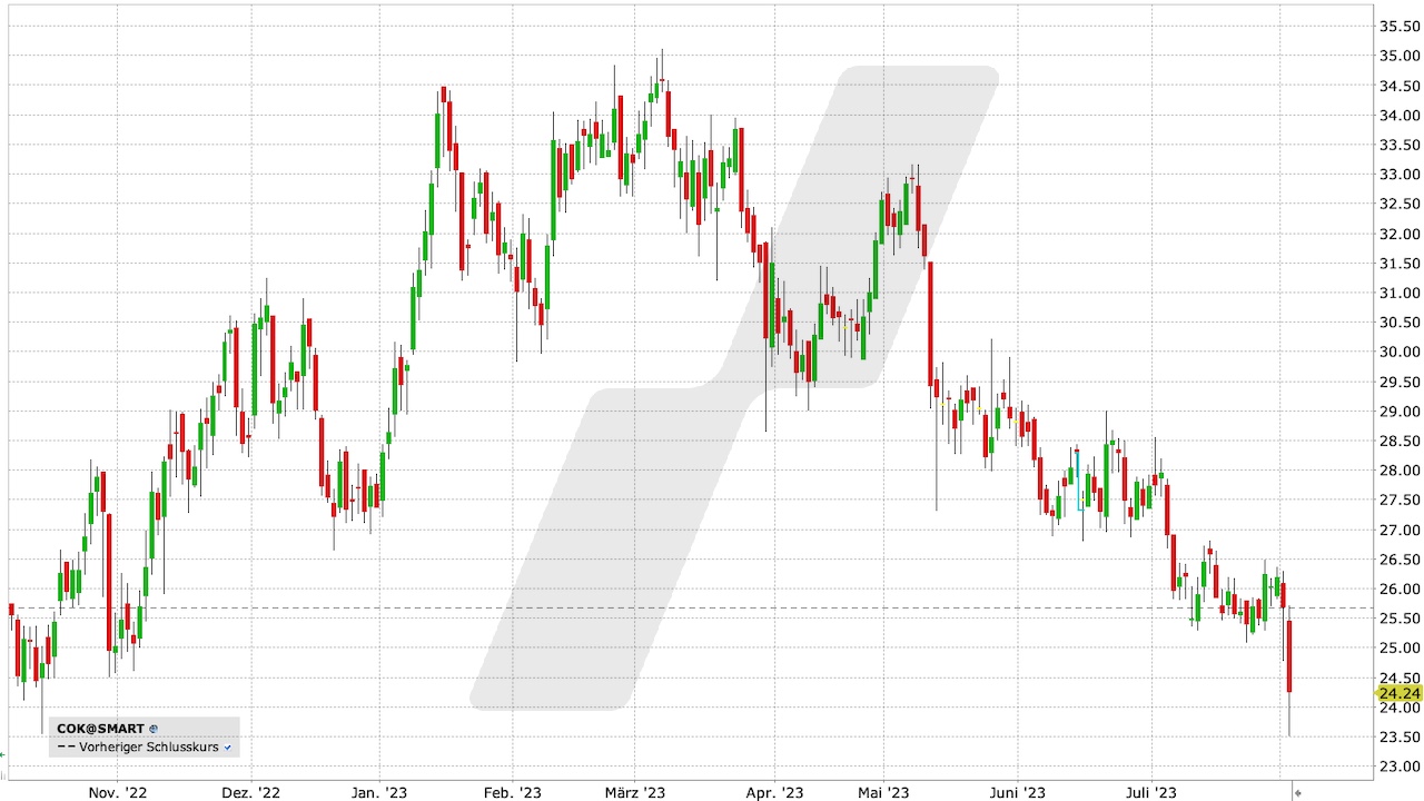 Cancom Aktie: Chart vom 02.08.2023, Kurs: 24,24 EUR, Kürzel: COK | Quelle: TWS | Online Broker LYNX