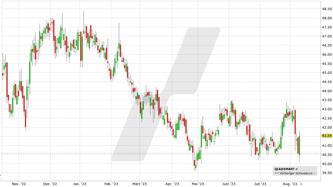 Qiagen Aktie: Chart vom 09.08.2023, Kurs: 41,54 EUR, Kürzel: QIA | Quelle: TWS | Online Broker LYNX Qiagen Aktie: Chart vom 09.08.2023, Kurs: 41,54 EUR, Kürzel: QIA | Quelle: TWS | Online Broker LYNX