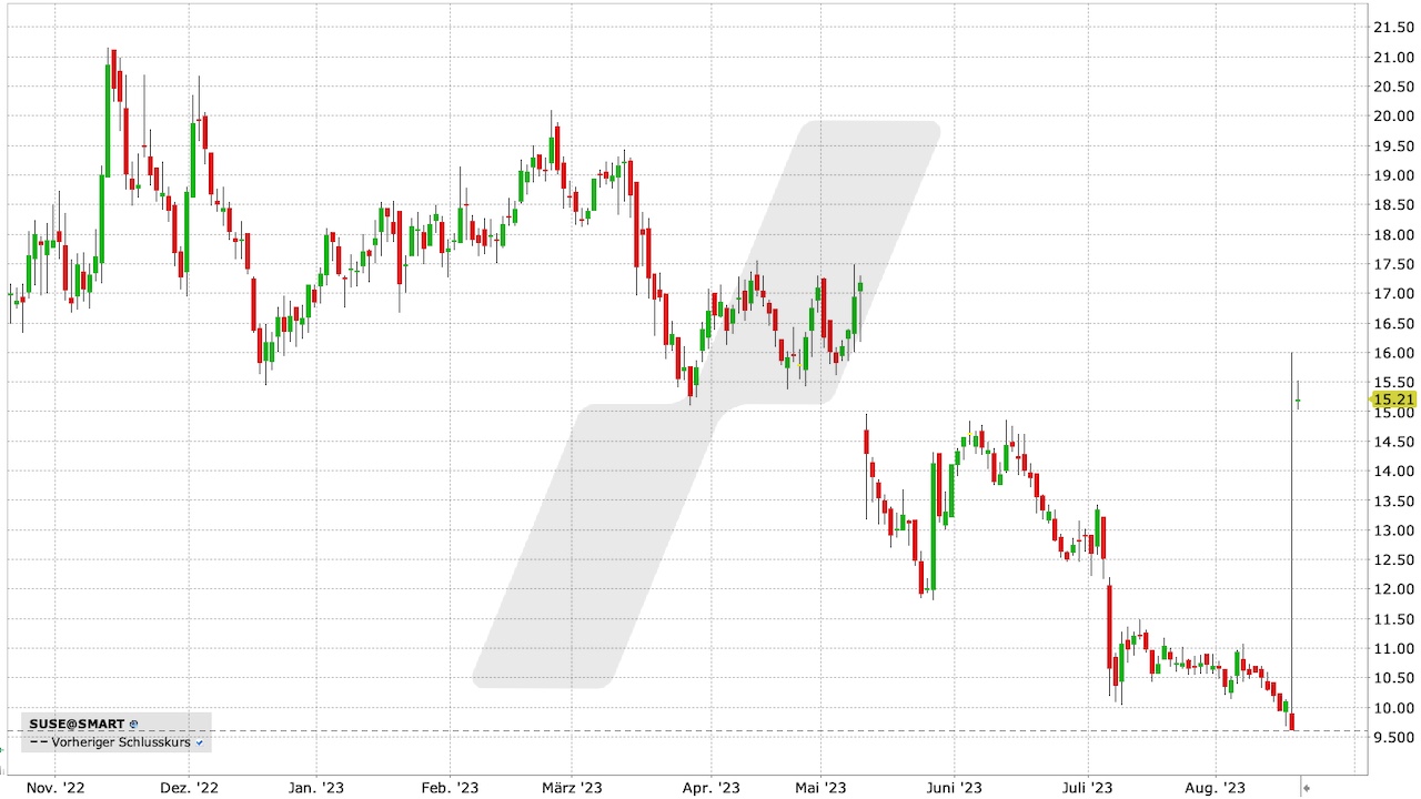 SUSE Aktie: Chart vom 18.08.2023, Kurs: 15,21 EUR, Kürzel: SUSE | Quelle: TWS | Online Broker LYNX SUSE Aktie: Chart vom 18.08.2023, Kurs: 15,21 EUR, Kürzel: SUSE | Quelle: TWS | Online Broker LYNX