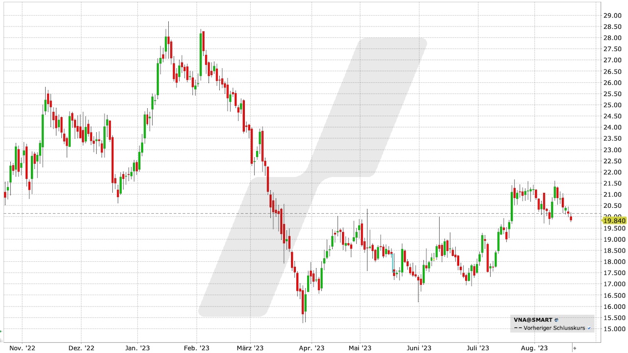 Vonovia Aktie: Chart vom 18.08.2023, Kurs: 19,84 EUR, Kürzel: VNA | Quelle: TWS | Online Broker LYNX Vonovia Aktie: Chart vom 18.08.2023, Kurs: 19,84 EUR, Kürzel: VNA | Quelle: TWS | Online Broker LYNX