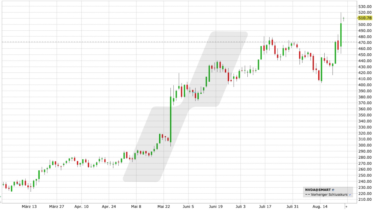 Nvidia Aktie: Chart vom 24.08.2023, Kurs: 510,78 USD, Kürzel: NVDA | Quelle: TWS | Online Broker LYNX