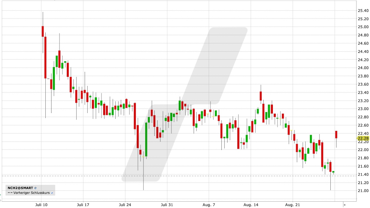 thyssenkrupp nucera Aktie: Chart vom 28.08.2023, Kurs: 22,28 EUR, Kürzel: NCH2 | Quelle: TWS | Online Broker LYNX thyssenkrupp nucera Aktie: Chart vom 28.08.2023, Kurs: 22,28 EUR, Kürzel: NCH2 | Quelle: TWS | Online Broker LYNX