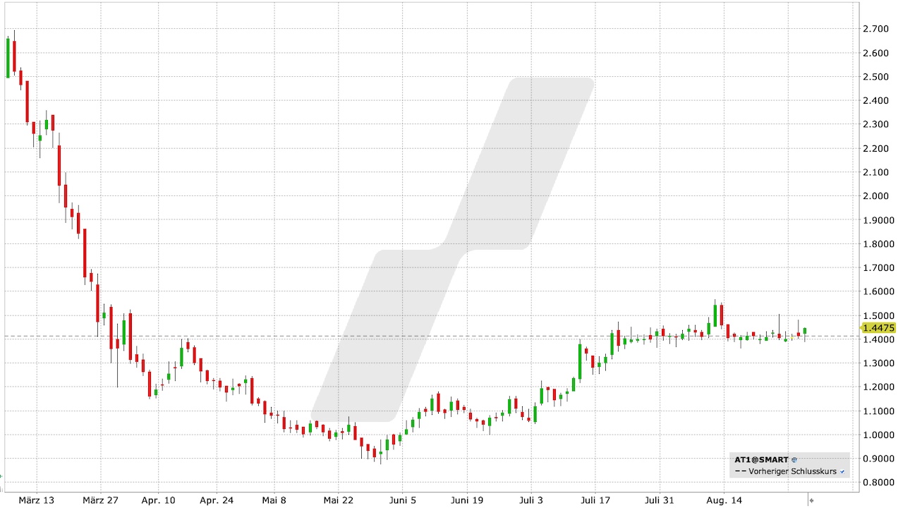 Aroundtown Aktie: Chart vom 30.08.2023, Kurs: 1,45 EUR, Kürzel: AT1 | Quelle: TWS | Online Broker LYNX Aroundtown Aktie: Chart vom 30.08.2023, Kurs: 1,45 EUR, Kürzel: AT1 | Quelle: TWS | Online Broker LYNX