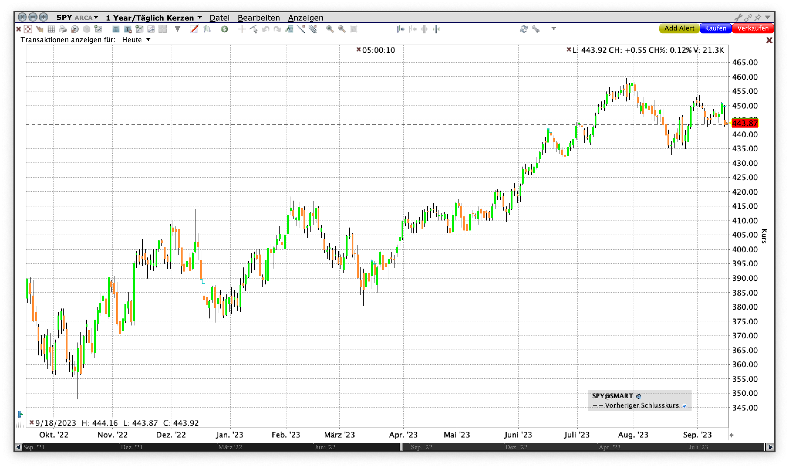 SPDR S&P 500 ETF SPY Chart | SPY-Optionen: Optionen auf den weltweit größten S&P 500 ETF | Online Broker LYNX