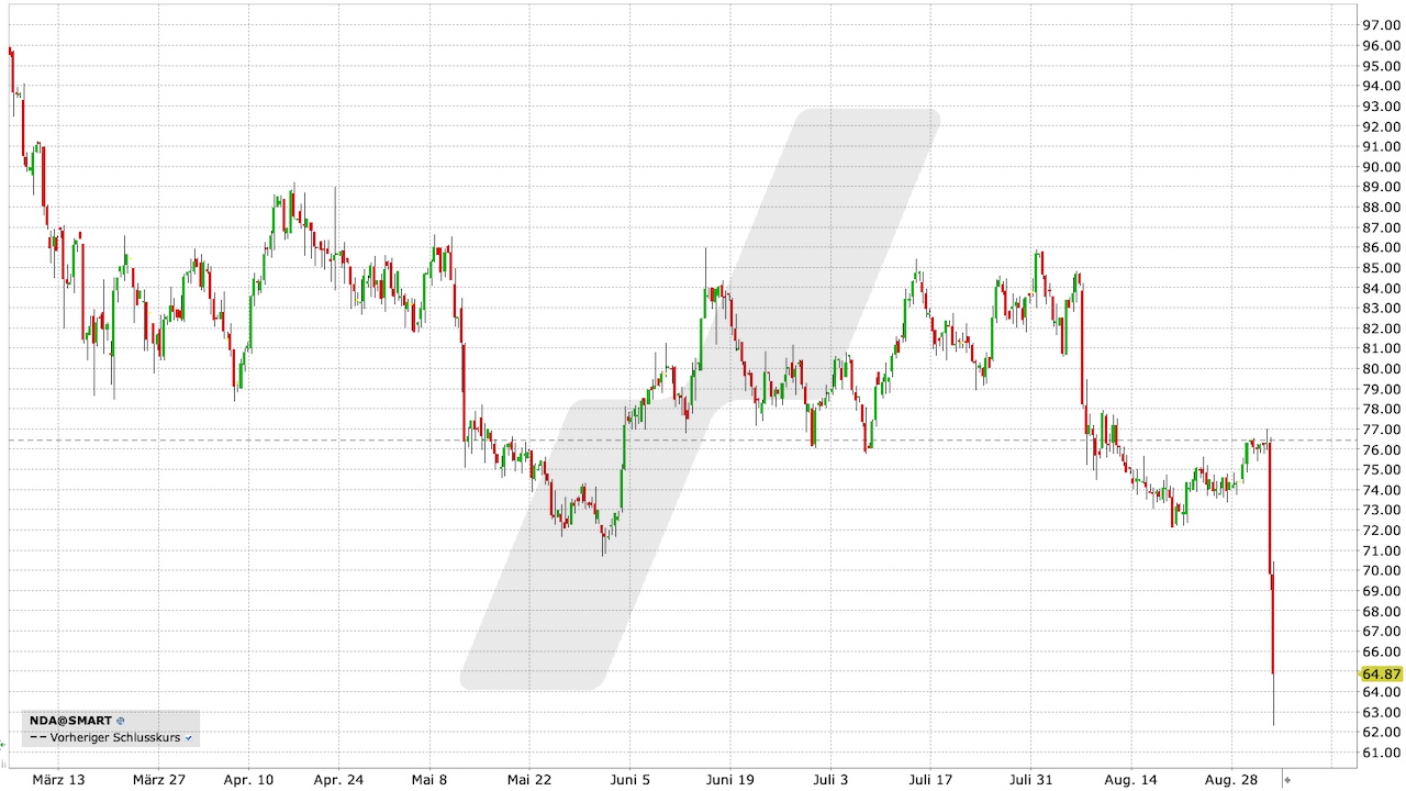 Aurubis Aktie: Chart vom 01.09.2023, Kurs: 64,87 EUR, Kürzel: NDA | Quelle: TWS | Online Broker LYNX Aurubis Aktie: Chart vom 01.09.2023, Kurs: 64,87 EUR, Kürzel: NDA | Quelle: TWS | Online Broker LYNX
