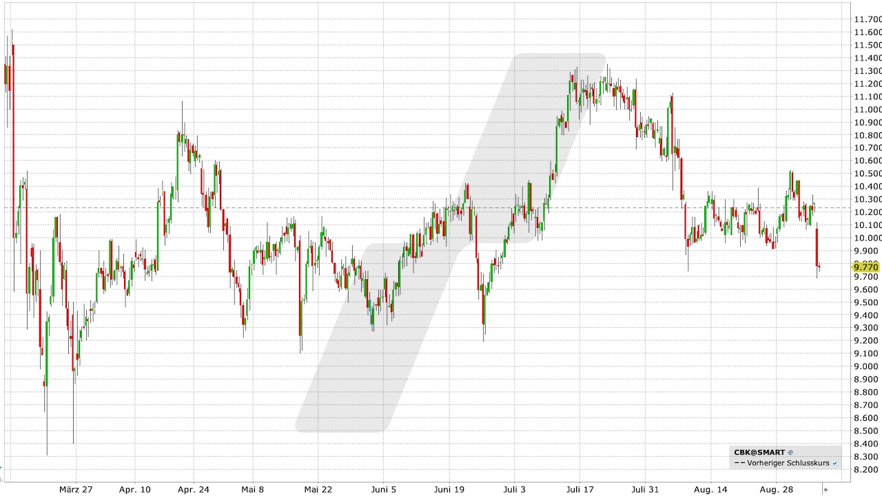 Commerzbank Aktie: Chart vom 05.09.2023, Kurs: 9,77 EUR, Kürzel: CBK | Quelle: TWS | Online Broker LYNX