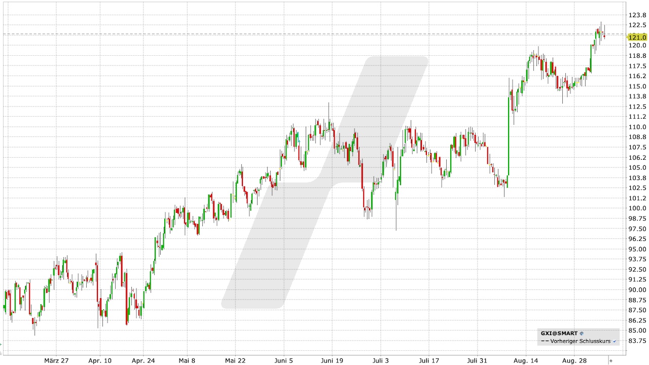 Gerresheimer Aktie: Chart vom 05.09.2023, Kurs: 121,00 EUR, Kürzel: GXI | Quelle: TWS | Online Broker LYNX Gerresheimer Aktie: Chart vom 05.09.2023, Kurs: 121,00 EUR, Kürzel: GXI | Quelle: TWS | Online Broker LYNX