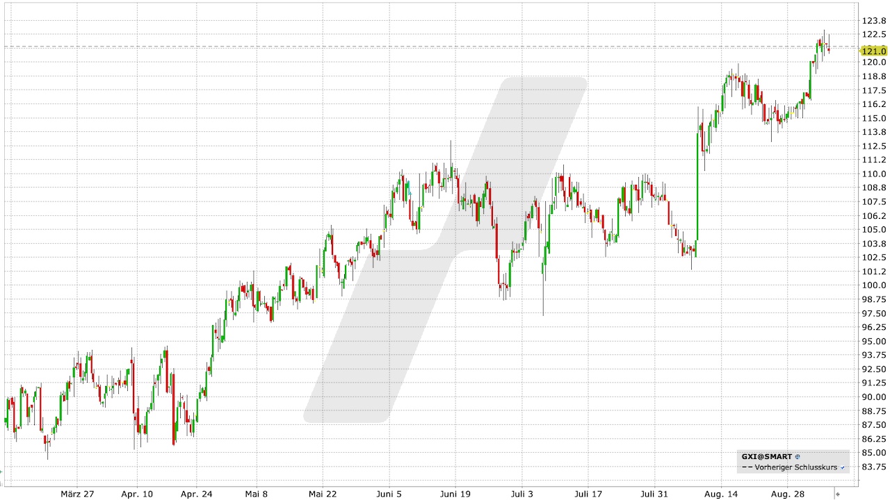 Gerresheimer Aktie: Chart vom 05.09.2023, Kurs: 121,00 EUR, Kürzel: GXI | Quelle: TWS | Online Broker LYNX