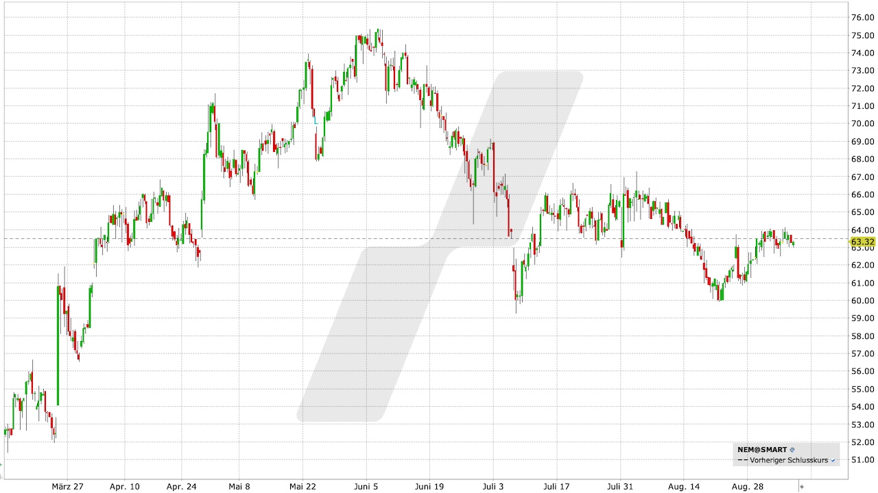 Nemetschek Aktie: Chart vom 06.09.2023, Kurs: 63,32 EUR, Kürzel: NEM | Quelle: TWS | Online Broker LYNX Nemetschek Aktie: Chart vom 06.09.2023, Kurs: 63,32 EUR, Kürzel: NEM | Quelle: TWS | Online Broker LYNX