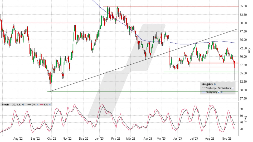 Hornbach Holding Aktie: Chart vom 15.09.2023, Kurs 66,55 Euro, Kürzel: HDH | Online Broker LYNX