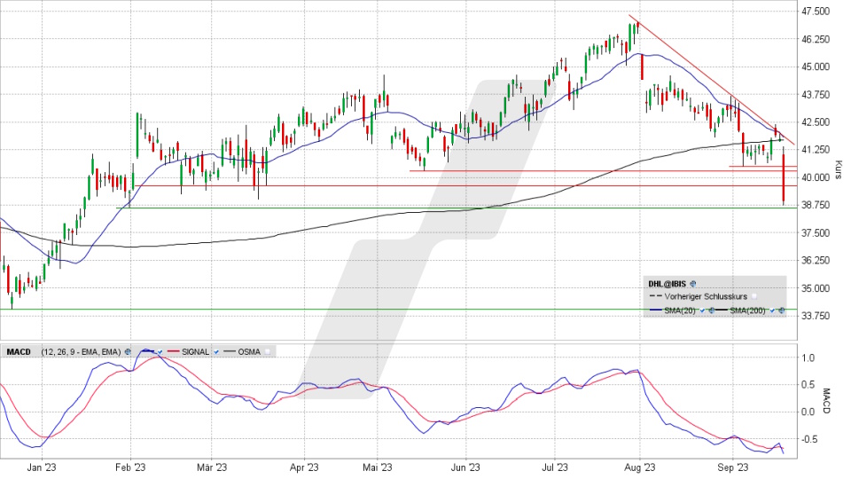 DHL Group Aktie: Chart vom 19.09.2023, Kurs 39,04 Euro, Kürzel: DHL | Quelle: TWS | Online Broker LYNX