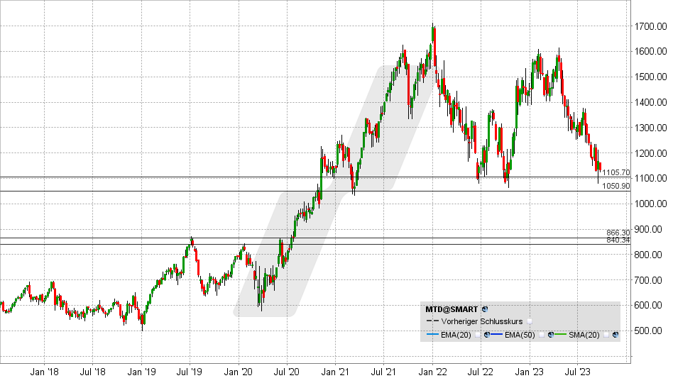Mettler-Toledo Aktie: Chart vom 20.09.2023, Kurs: 1.132 - Kürzel: MTD | Quelle: TWS | Online Broker LYNX Mettler-Toledo Aktie: Chart vom 20.09.2023, Kurs: 1.132 - Kürzel: MTD | Quelle: TWS | Online Broker LYNX