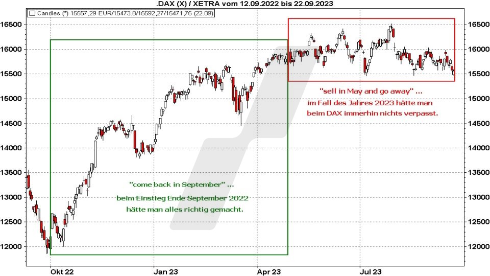 Börse aktuell: Dax Entwicklung 2022/2023: Überprüfung der Redewendung Sell in May and go away … but remember to come back in September | Quelle: marketmaker pp4 | Online Broker LYNX
