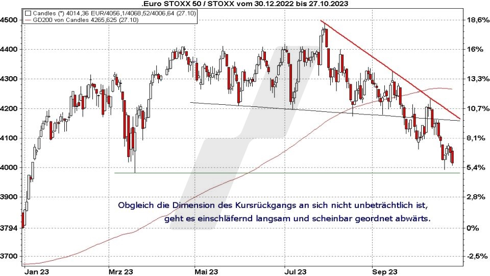 Börse aktuell: Heftiger aber langsamer Kursrückgang des Euro Stoxx 50 seit Juli 2023 | Quelle: marketmaker pp4 | Online Broker LYNX