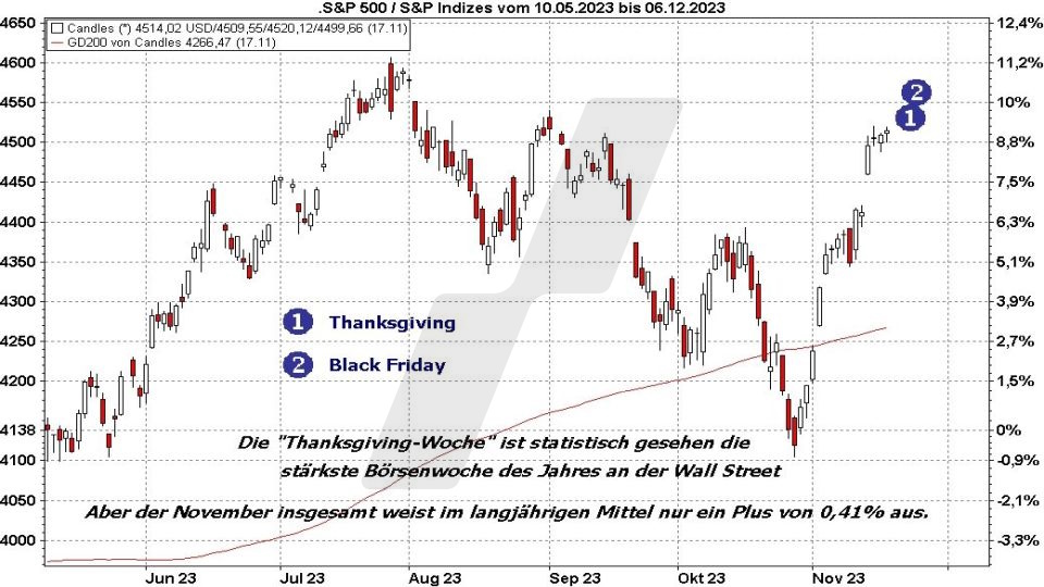 Börse aktuell: Entwicklung S&P 500 im November 2023 vor Thanksgiving and Black Friday | Quelle: marketmaker pp4 | Online Broker LYNX