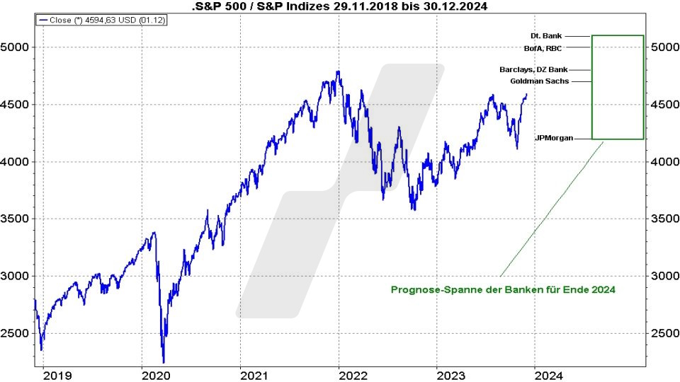 Börse aktuell: Prognosespanne der Banken für den S&P 500 für 2024 | Quelle: marketmaker pp4 | Online Broker LYNX Börse aktuell: Prognosespanne der Banken für den S&P 500 für 2024 | Quelle: marketmaker pp4 | Online Broker LYNX