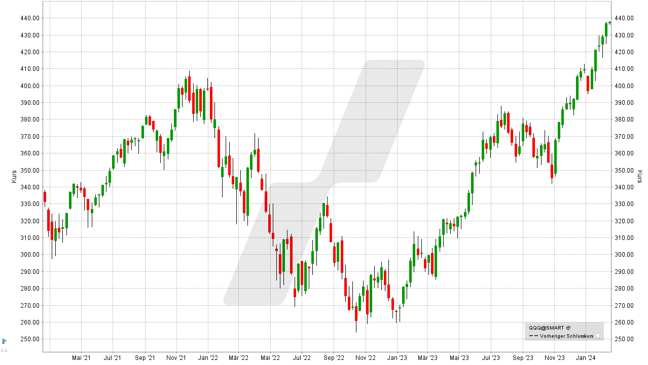 Chart QQQ (Invesco QQQ Trust) – Kursentwicklung von Februar 2021 bis Februar 2024 | Quelle: TWS | Online Broker LYNX