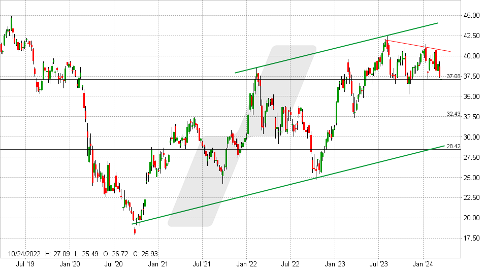 HSBC Aktie: Chart vom 11.03.2024, Kurs: 37,11 USD - Kürzel: HSBC | Quelle: TWS | Online Broker LYNX