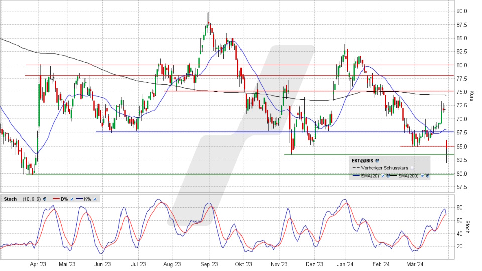 Energiekontor Aktie: Chart vom 28.03.2024, Kurs 64,10 Euro, Kürzel: EKT | Online Broker LYNX