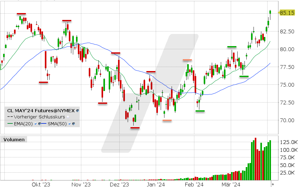Light Sweet Crude Oil Future: Chart vom 02.04.2024, Kurs: 85.15 USD, Kürzel: CL | Quelle: TWS | Online Broker LYNX