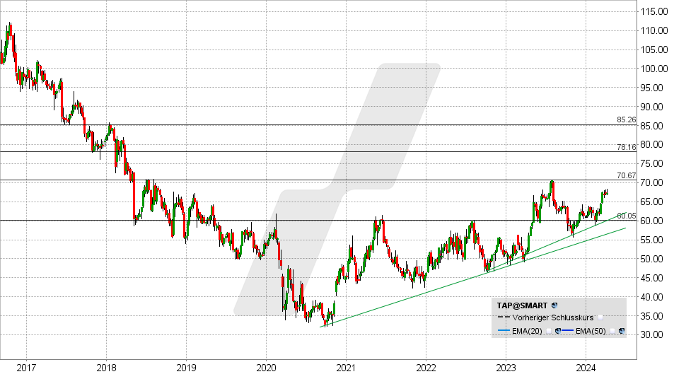 Molson Coors Aktie: Chart vom 08.04.2024, Kurs: 67,35 USD - Kürzel: TAP | Online Broker LYNX