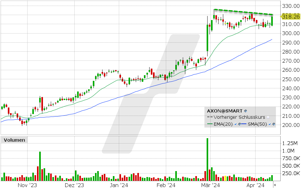 Axon Enterprise Aktie: 10.04.2024, Kurs: 318.26 USD, Kürzel: AXON | Quelle: TWS | Online Broker LYNX