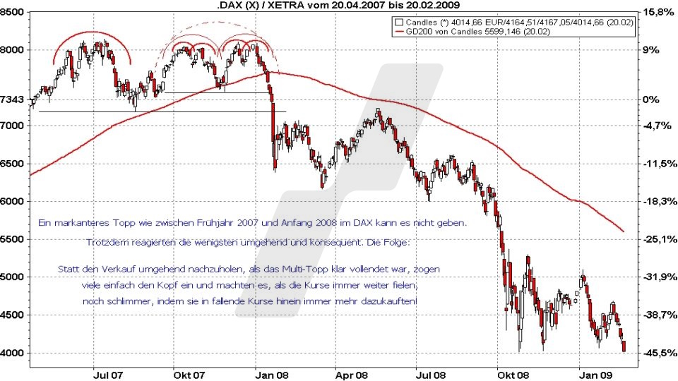 Börse aktuell: Anzechen für fallende Kurse im DAX Chart | Quelle: marketmaker pp4 | Online Broker LYNX 