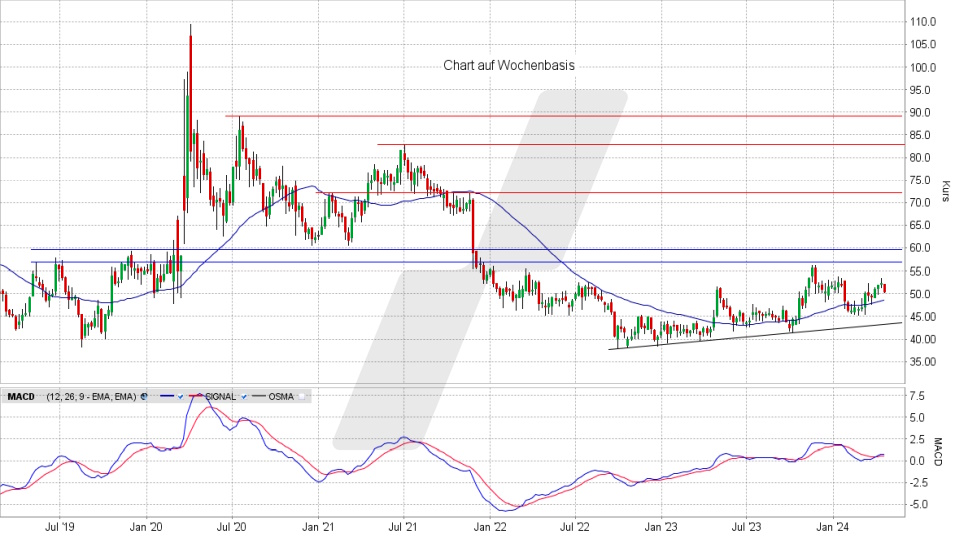 Drägerwerk Vorzugsaktie: Chart vom 15.04.2024, Kurs 50,10 Euro, Kürzel: DRW3 | Online Broker LYNX