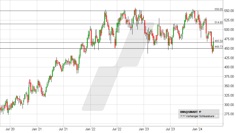 UnitedHealth Aktie: Chart vom 17.04.2024, Kurs: 469 - Kürzel: UNH | Quelle: TWS | Online Broker LYNX