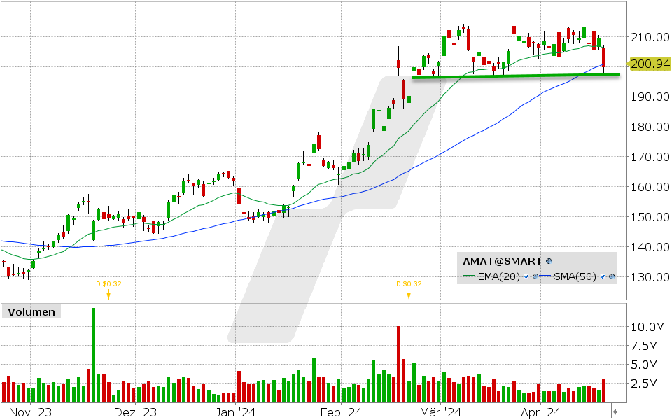 Applied Materials Aktie: 17.04.2024, Kurs: 200.94 USD, Kürzel: AMAT | Quelle: TWS | Online Broker LYNX