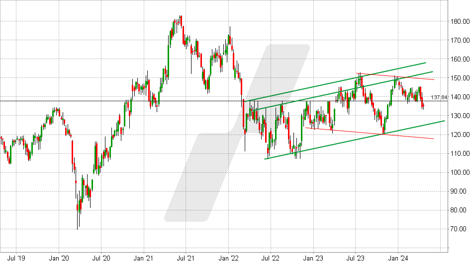 PPG Industries Aktie: Chart vom 19.04.2024, Kurs: 134,35 - Kürzel: PPG | Quelle: TWS | Online Broker LYNX