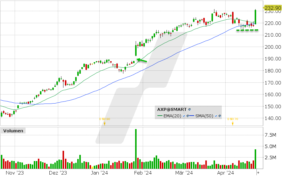 American Express Aktie: 19.04.2024, Kurs: 231.04 USD, Kürzel: AXP | Quelle: TWS | Online Broker LYNX