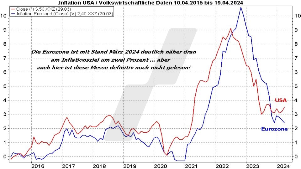 Börse aktuell: Entwicklung Inflation USA und Eurozone im Vergleich von 2015 bis 2024 | marketmaker pp4 | Online Broker LYNX