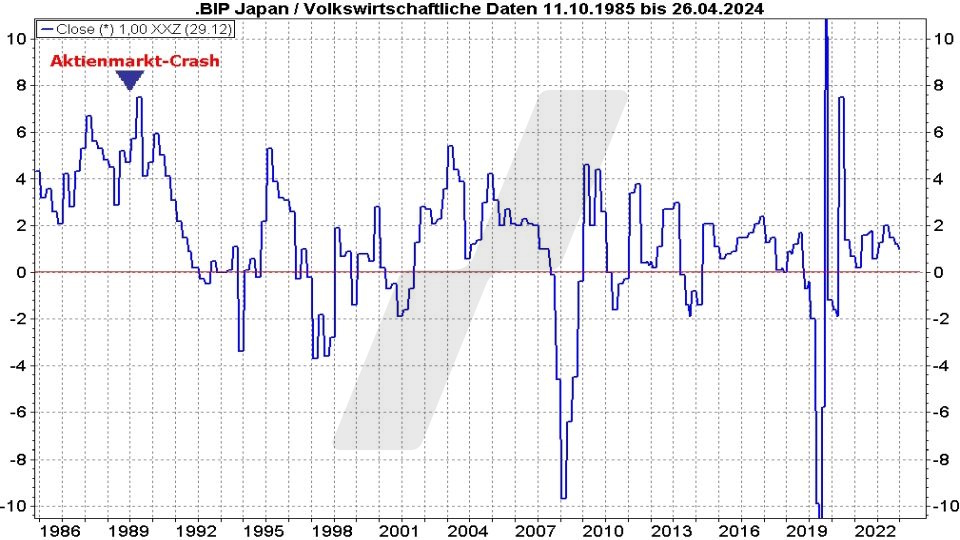 Börse aktuell: Entwicklung BIP von Japan von 1985 bis 2024 | Quelle: marketmaker pp4 | Online Broker LYNX