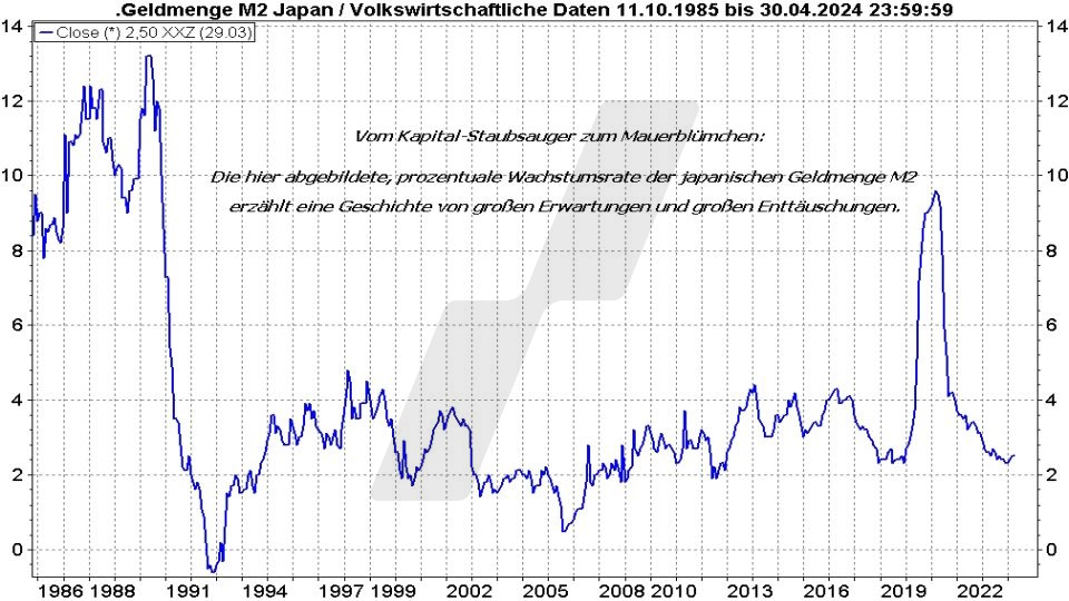 Börse aktuell: Entwicklung der Geldmenge von Japan von 1985 bis 2024 | Quelle: marketmaker pp4 | Online Broker LYNX