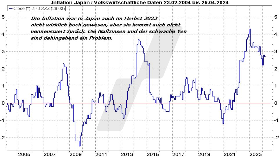 Börse aktuell: Entwicklung Inflation Japan von 2004 bis 2024 | Quelle: marketmaker pp4 | Online Broker LYNX