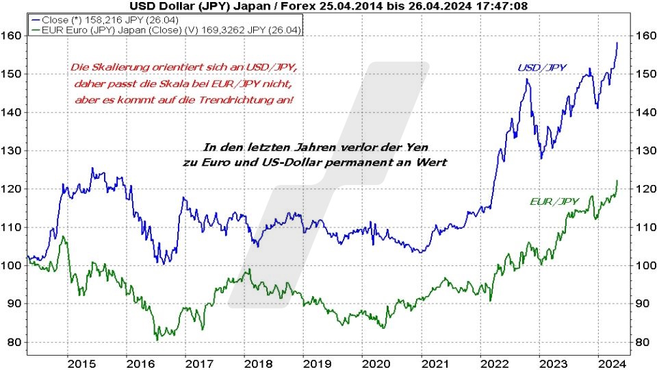 Börse aktuell: Entwicklung Yen zum Dollar und Euro von 2014 bis 2024 im Vergleich | Quelle: marketmaker pp4 | Online Broker LYNX