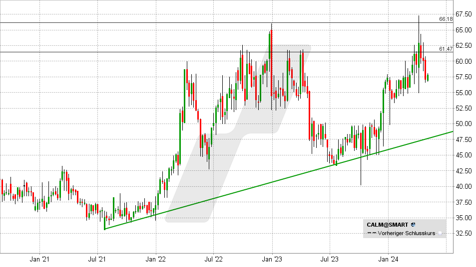 Cal-Maine Foods Aktie: Chart vom 30.04.2024, Kurs: 57,66 - Kürzel: CALM | Quelle: TWS | Online Broker LYNX