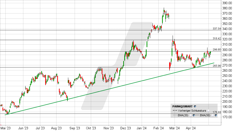 Palo Alto Aktie: Chart vom 06.05.2024, Kurs: 296,21 - Kürzel: PANW | Quelle: TWS | Online Broker LYNX