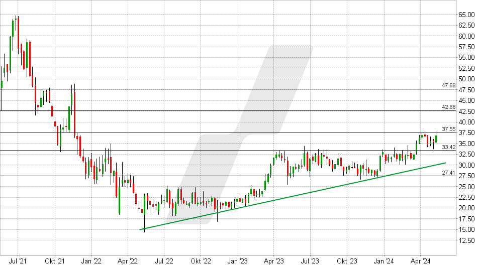 Squarespace Aktie: Chart vom 06.05.2024, Kurs: 36,88 - Kürzel: SQSP | Quelle: TWS | Online Broker LYNX