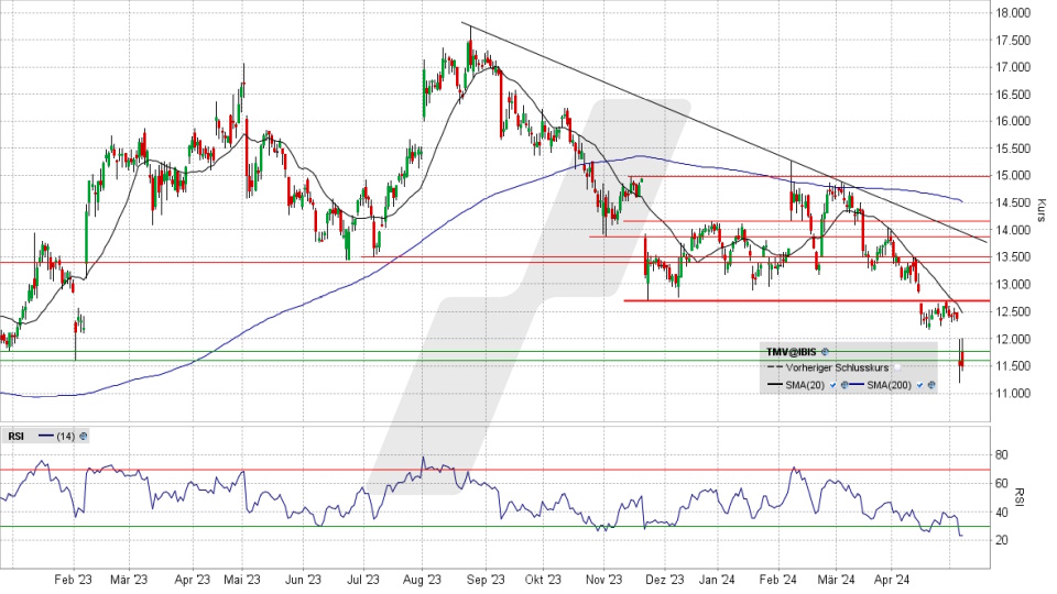 TeamViewer Aktie: Chart vom 08.05.2024, Kurs 11,49 Euro, Kürzel: TMV | Quelle: TWS | Online Broker LYNX