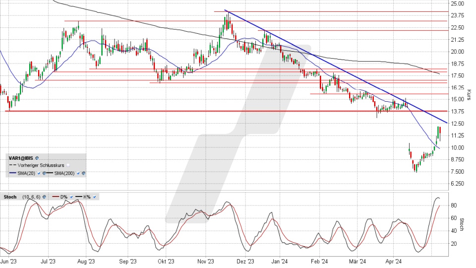 VARTA Aktie: Chart vom 08.05.2024, Kurs 11,41 Euro, Kürzel: VAR1 | Quelle: TWS | Online Broker LYNX